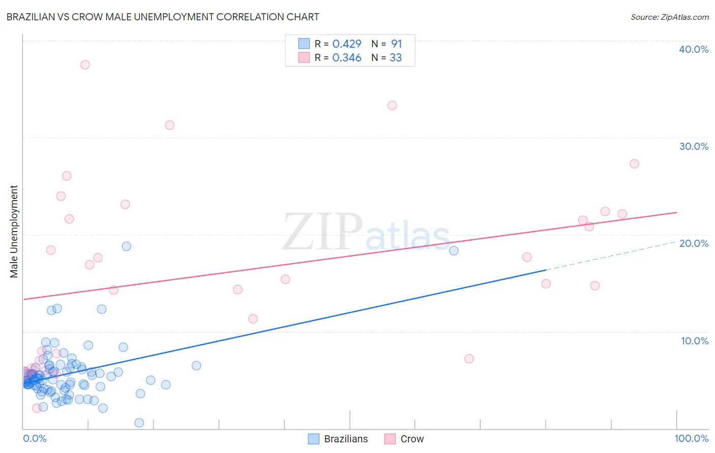 Brazilian vs Crow Male Unemployment