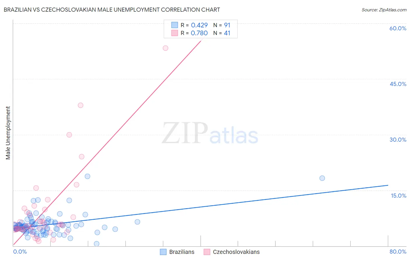 Brazilian vs Czechoslovakian Male Unemployment