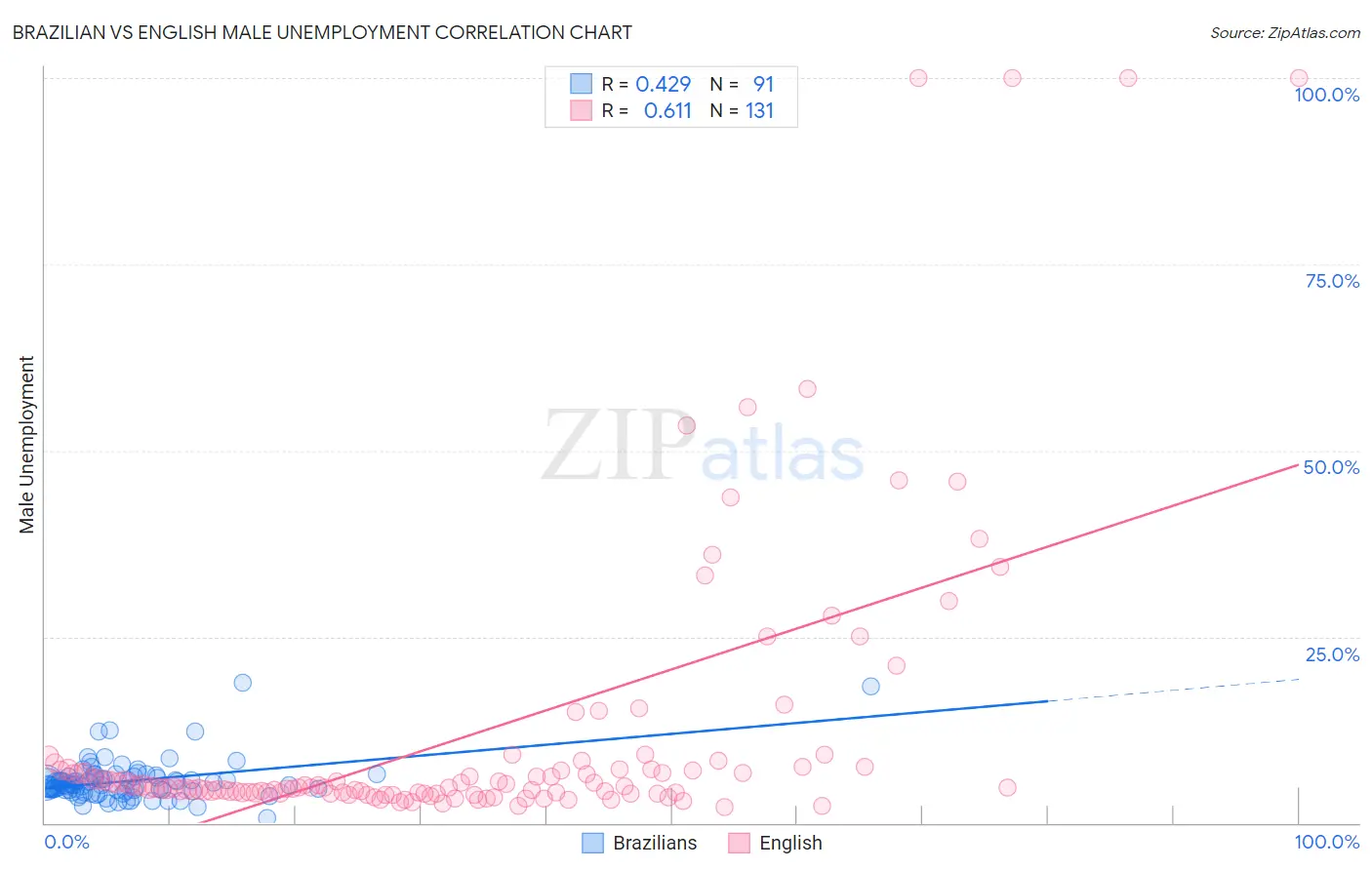 Brazilian vs English Male Unemployment