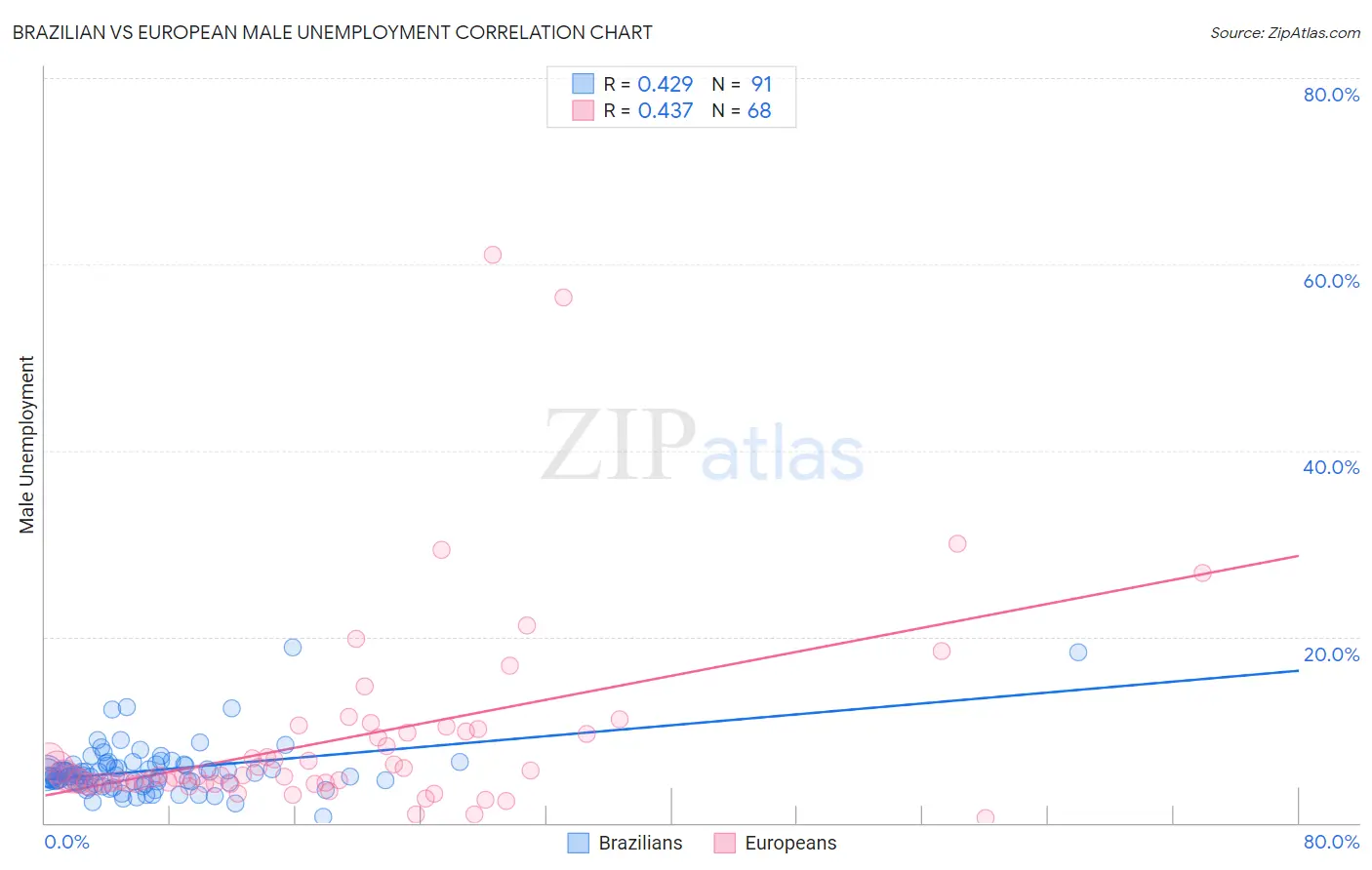 Brazilian vs European Male Unemployment