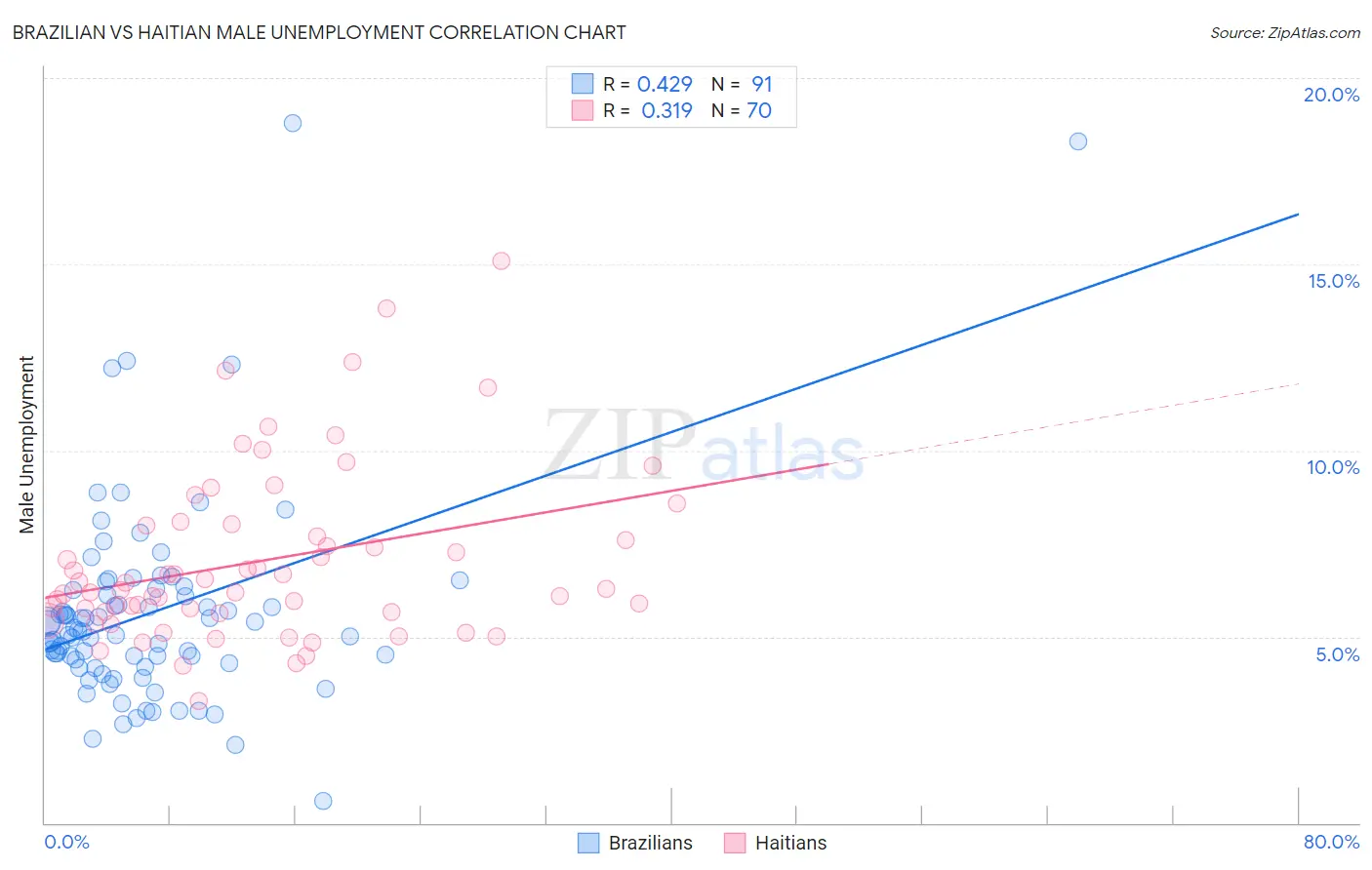 Brazilian vs Haitian Male Unemployment