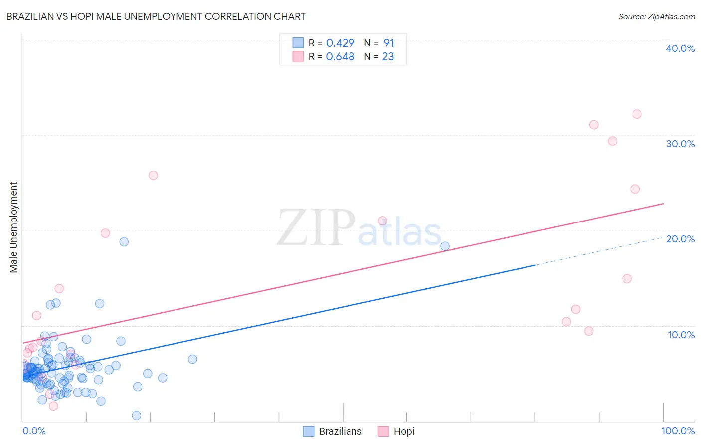 Brazilian vs Hopi Male Unemployment