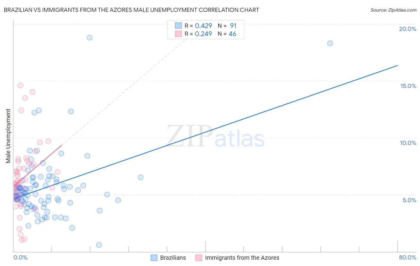 Brazilian vs Immigrants from the Azores Male Unemployment