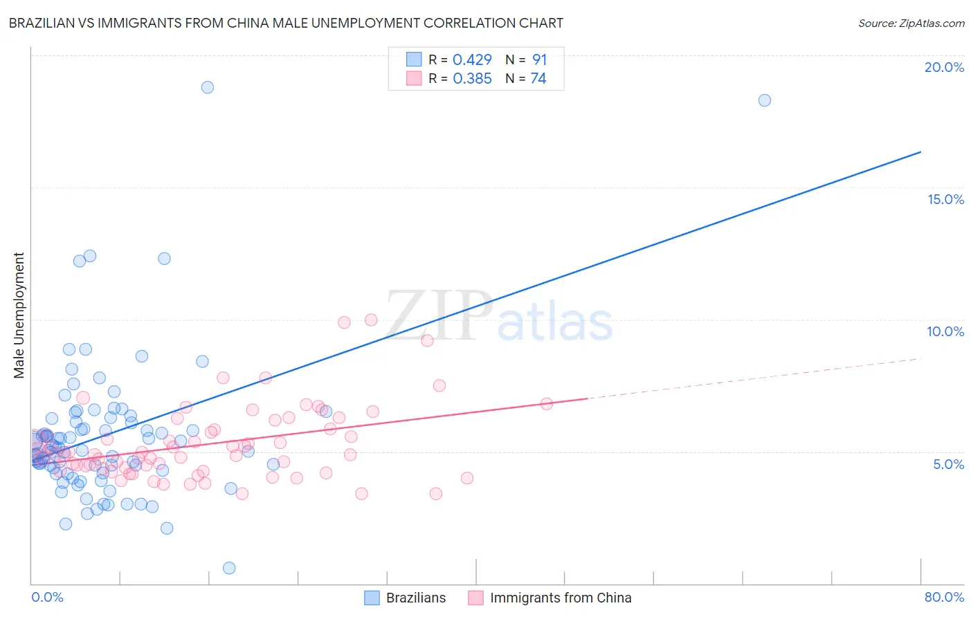 Brazilian vs Immigrants from China Male Unemployment