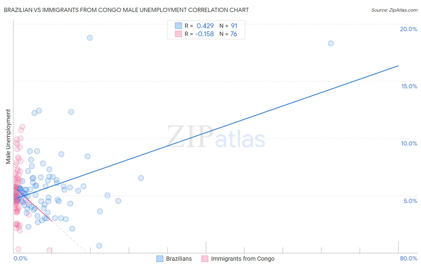 Brazilian vs Immigrants from Congo Male Unemployment