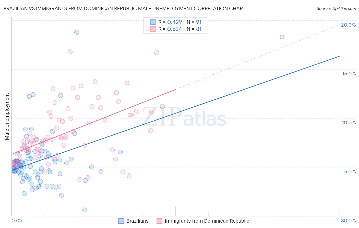 Brazilian vs Immigrants from Dominican Republic Male Unemployment