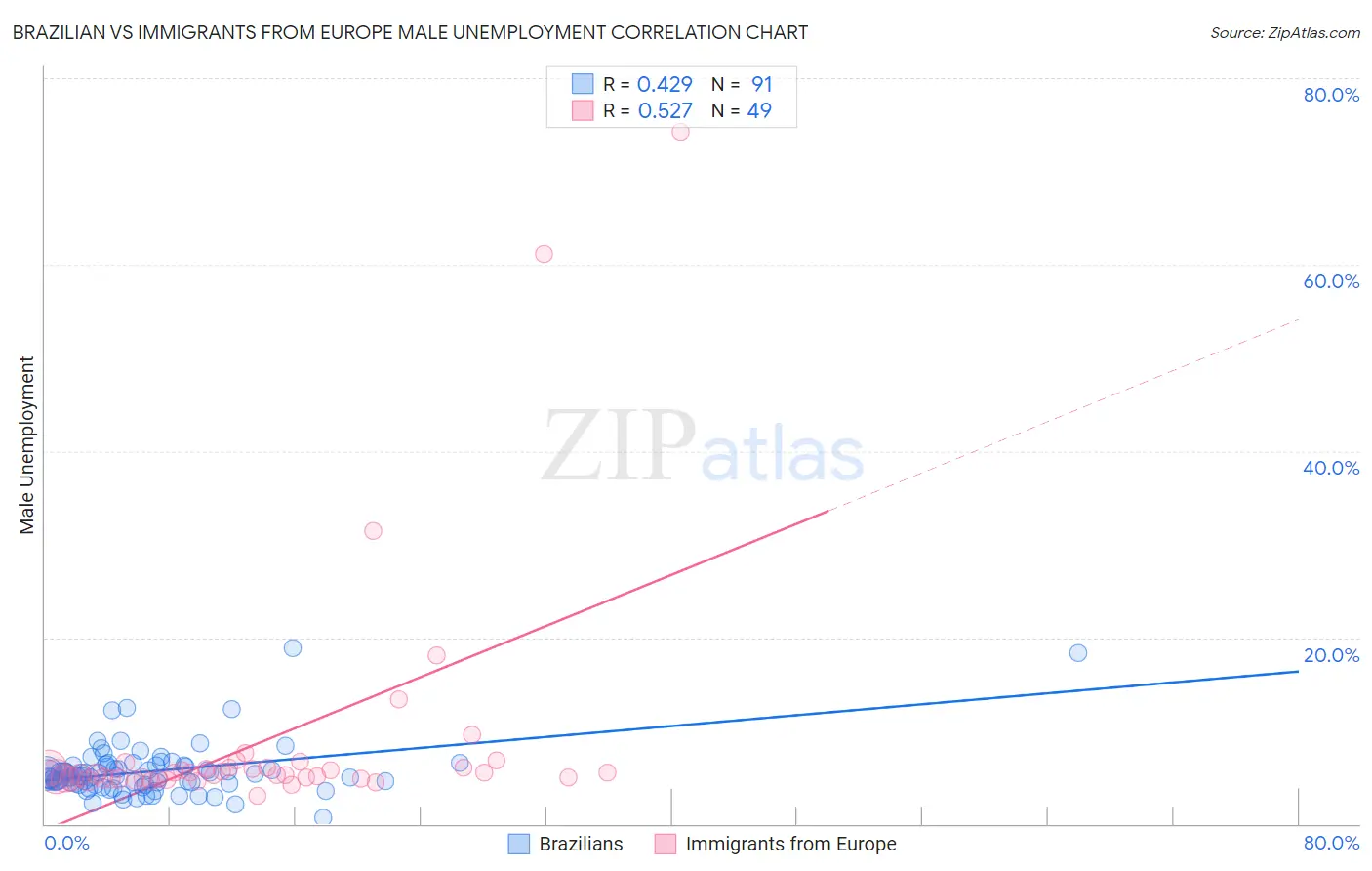 Brazilian vs Immigrants from Europe Male Unemployment