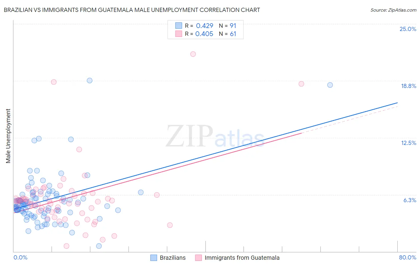 Brazilian vs Immigrants from Guatemala Male Unemployment