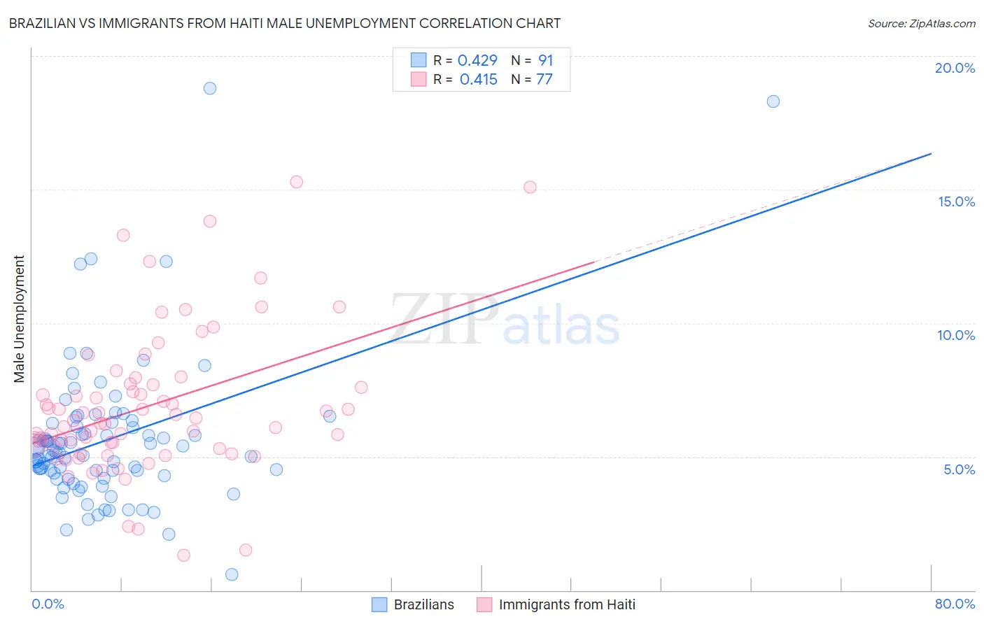 Brazilian vs Immigrants from Haiti Male Unemployment