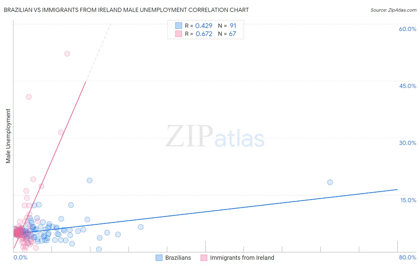 Brazilian vs Immigrants from Ireland Male Unemployment