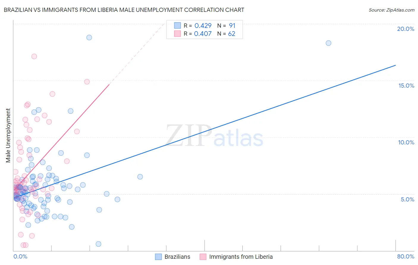 Brazilian vs Immigrants from Liberia Male Unemployment