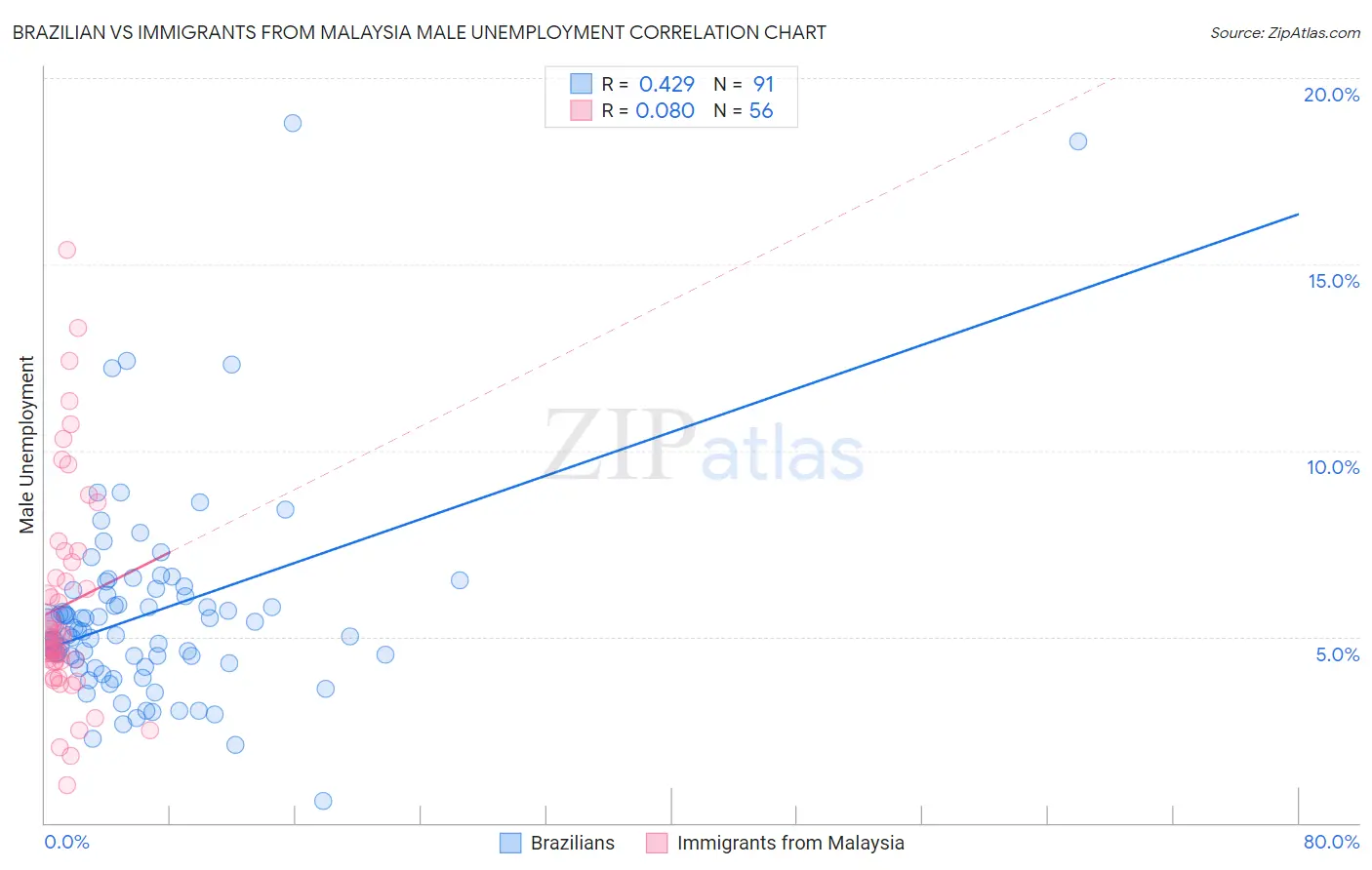 Brazilian vs Immigrants from Malaysia Male Unemployment