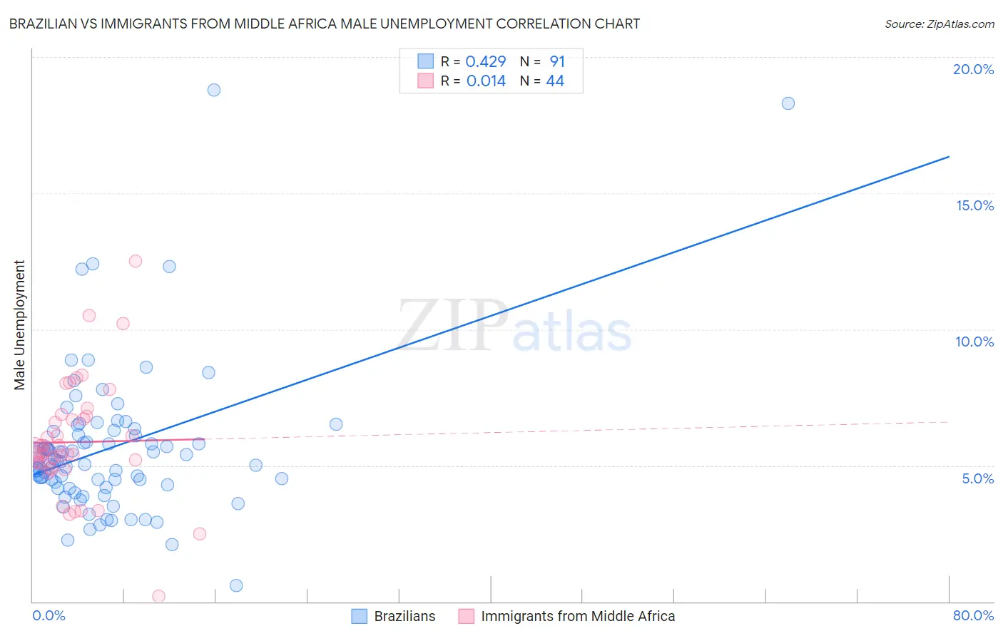 Brazilian vs Immigrants from Middle Africa Male Unemployment