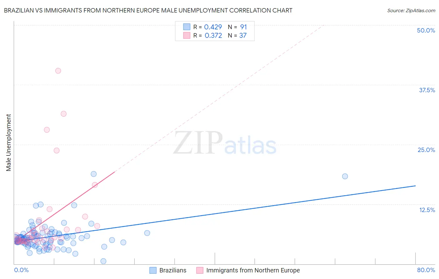 Brazilian vs Immigrants from Northern Europe Male Unemployment