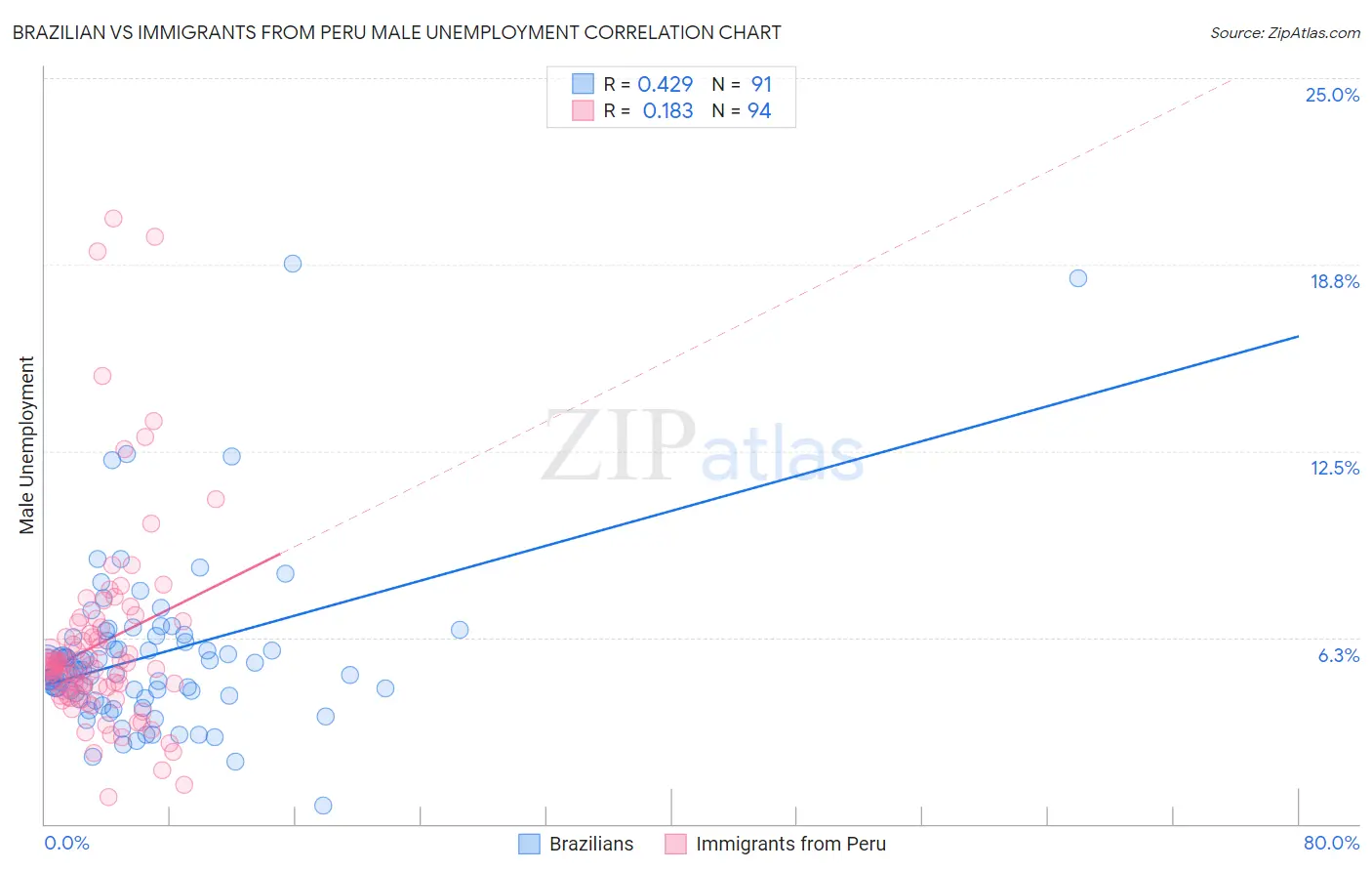 Brazilian vs Immigrants from Peru Male Unemployment