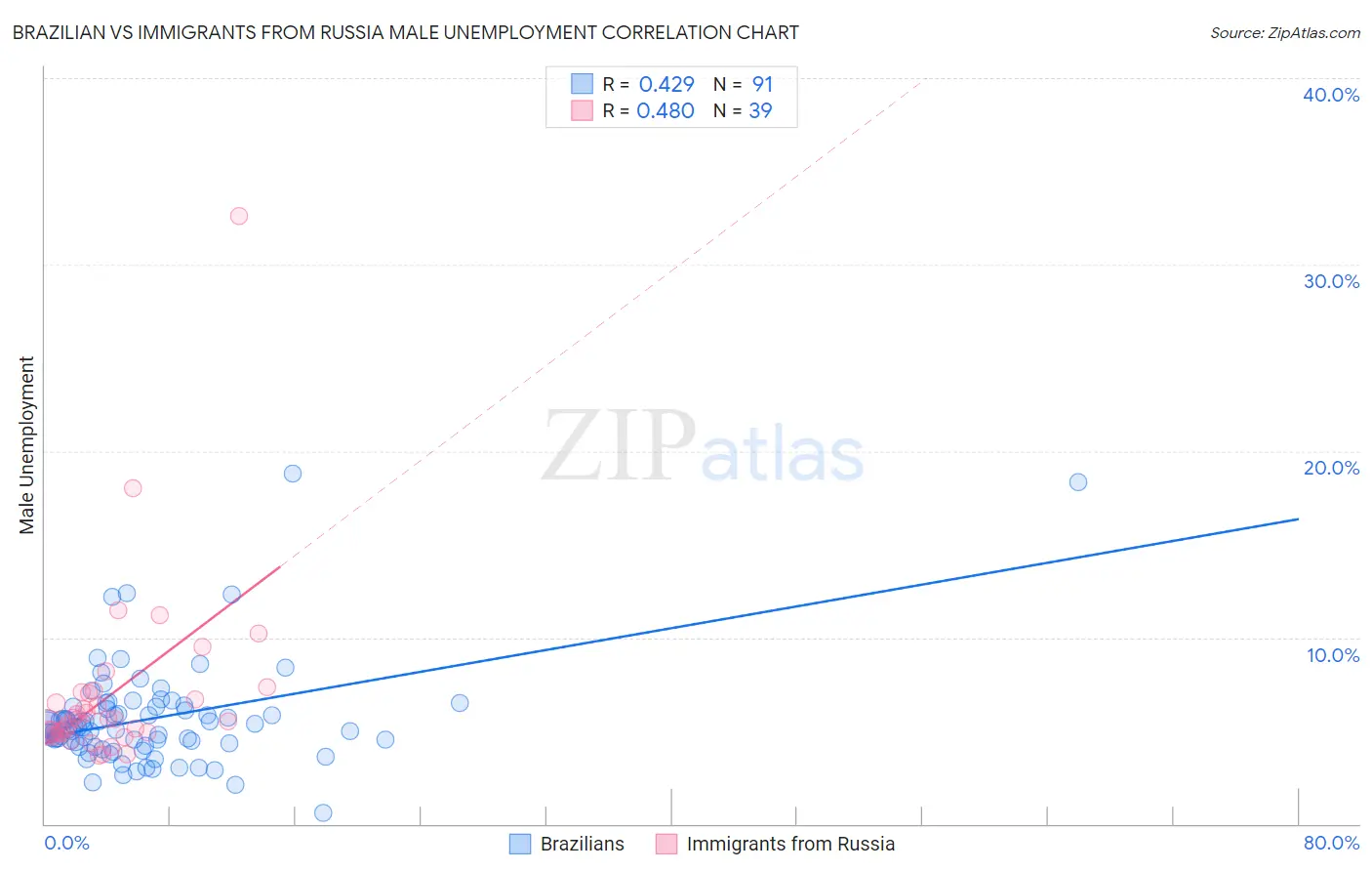 Brazilian vs Immigrants from Russia Male Unemployment