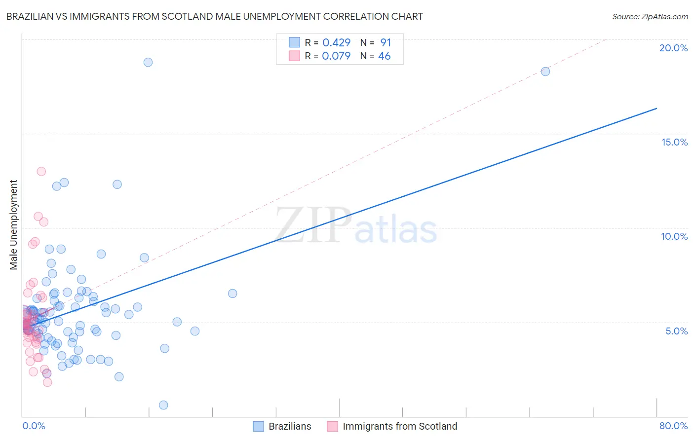 Brazilian vs Immigrants from Scotland Male Unemployment