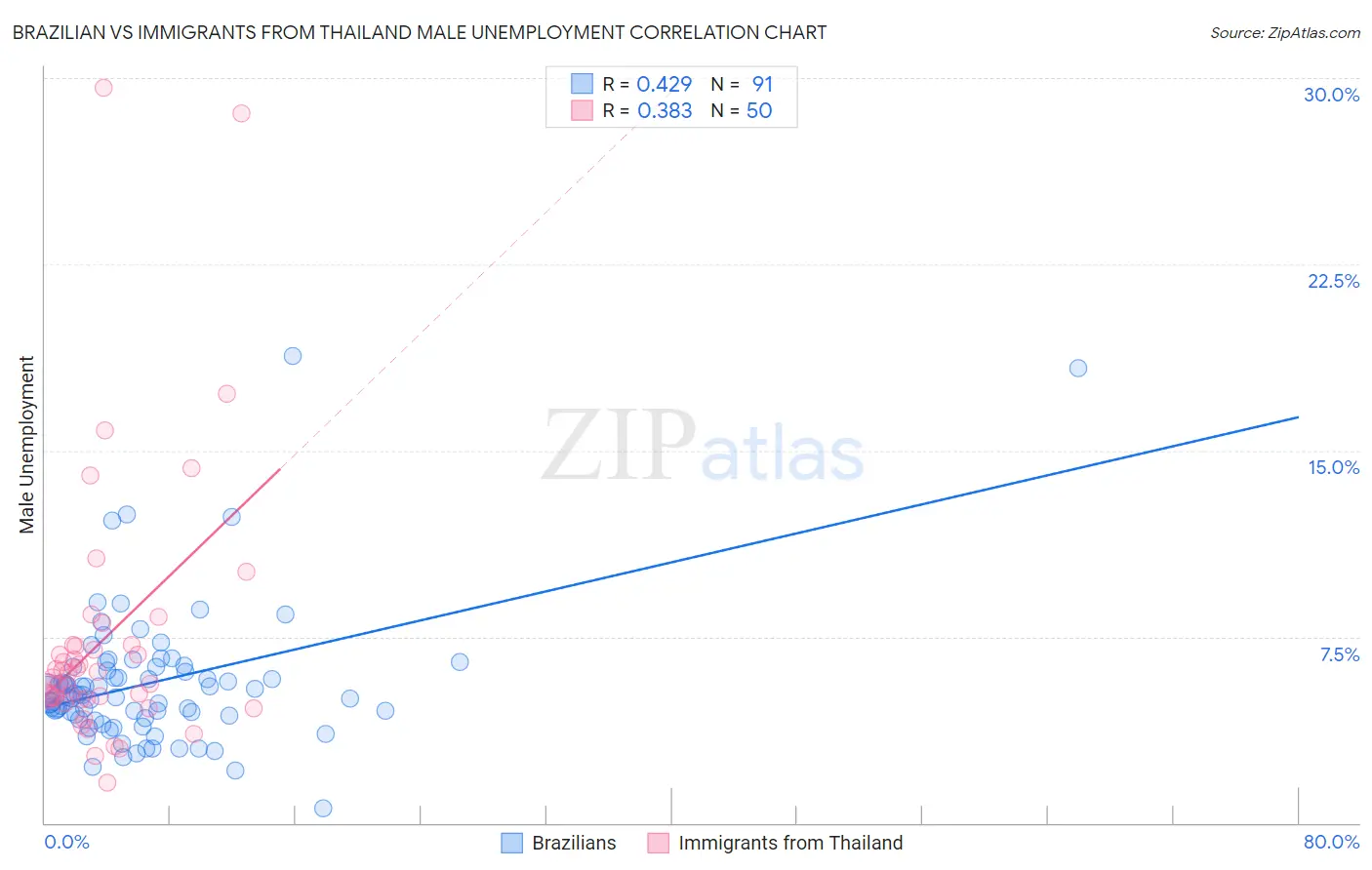 Brazilian vs Immigrants from Thailand Male Unemployment