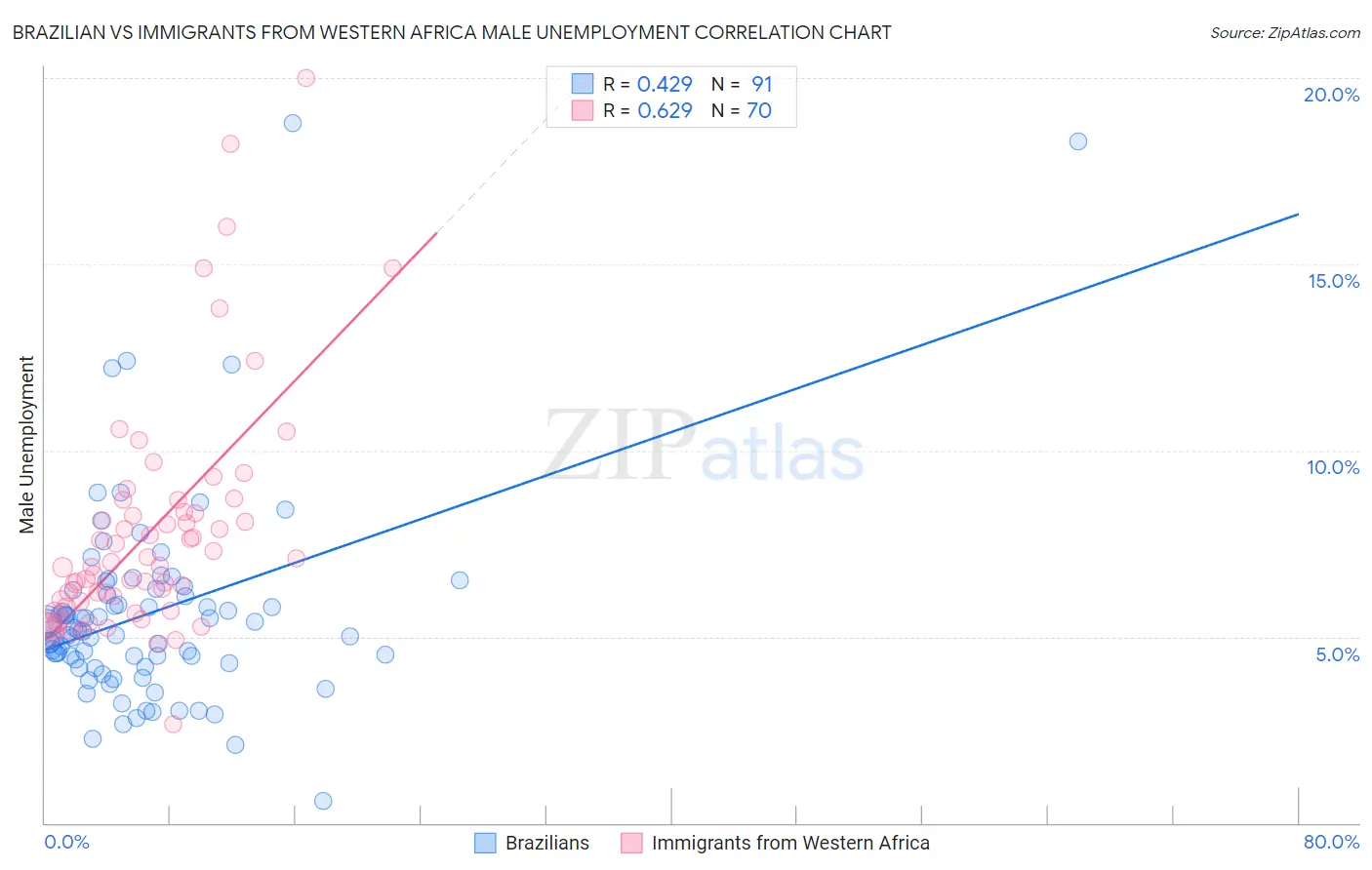Brazilian vs Immigrants from Western Africa Male Unemployment