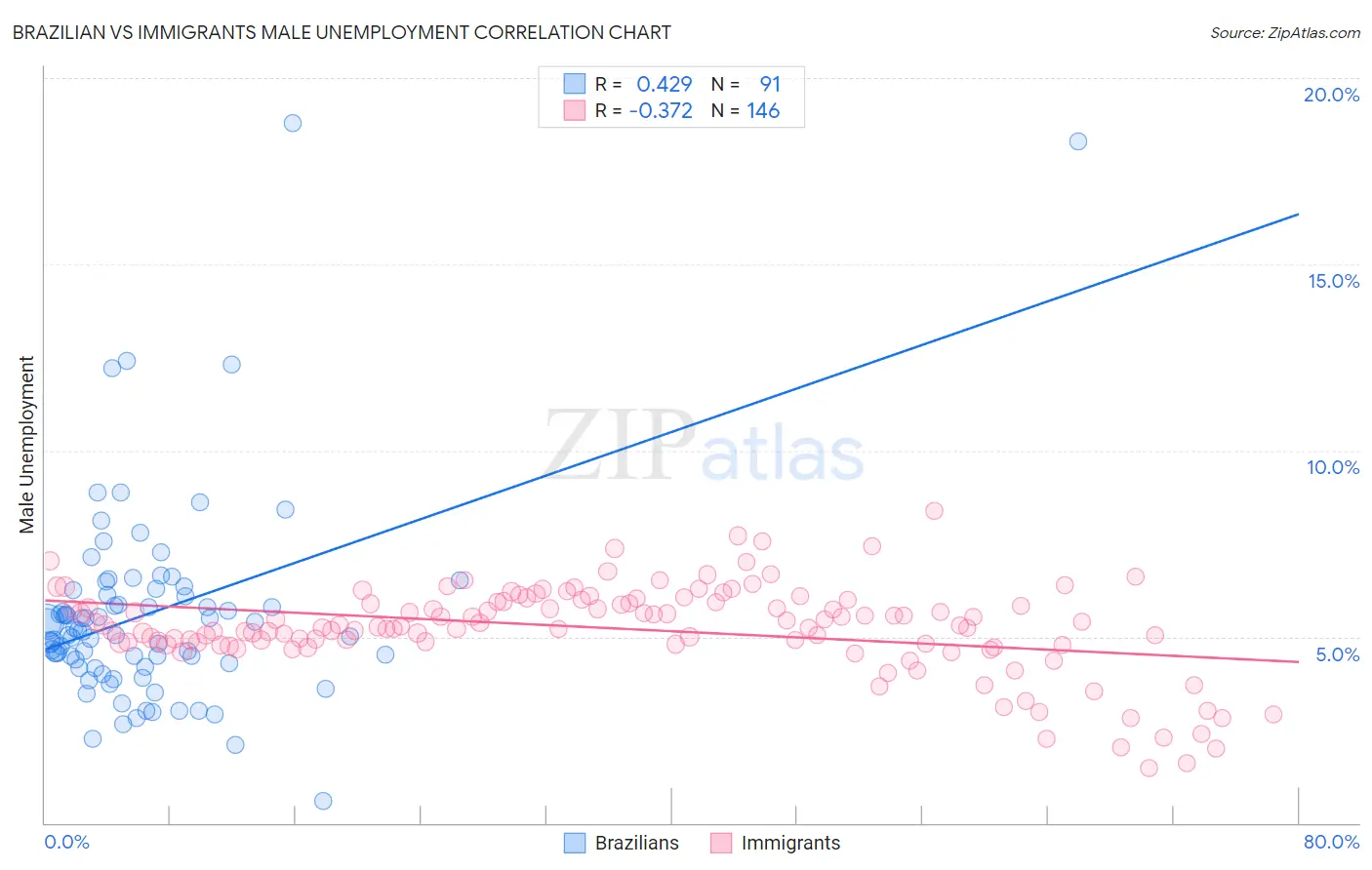 Brazilian vs Immigrants Male Unemployment