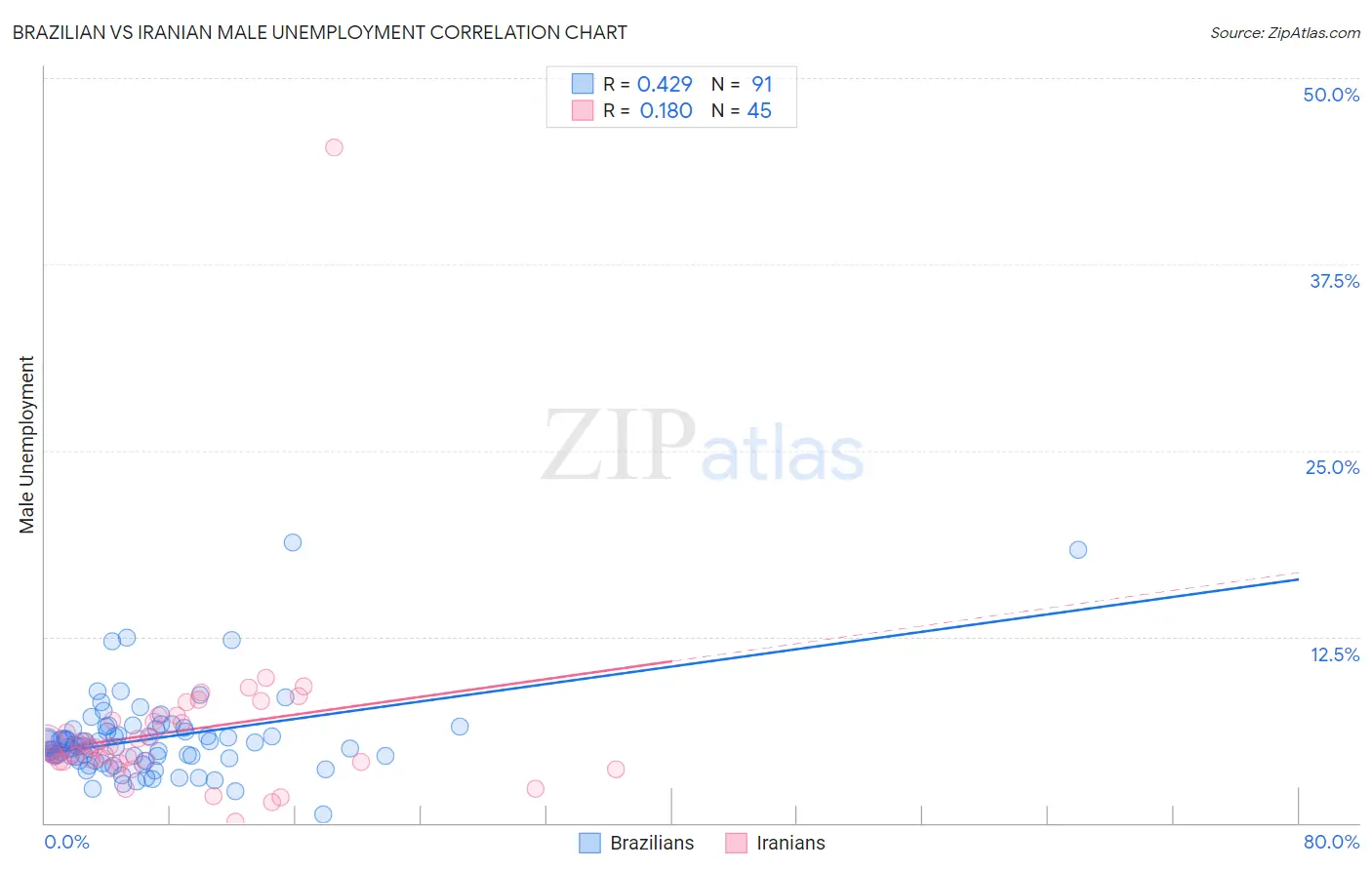 Brazilian vs Iranian Male Unemployment