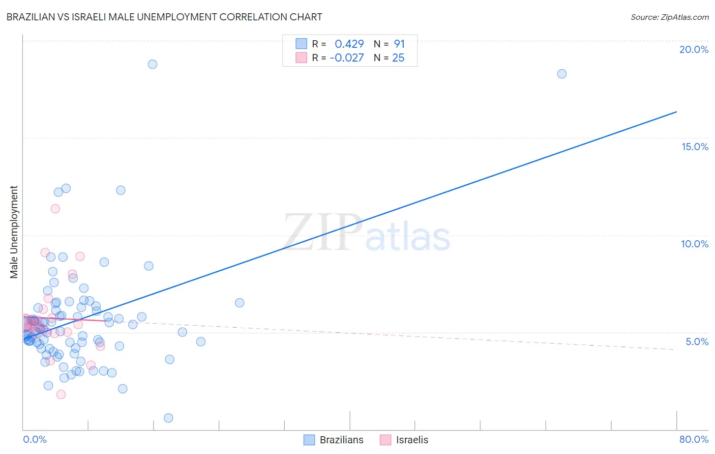 Brazilian vs Israeli Male Unemployment