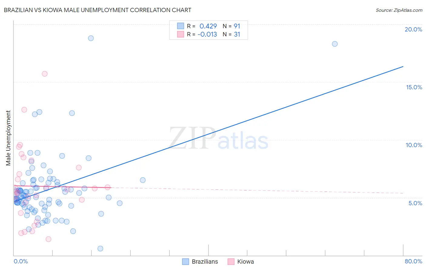 Brazilian vs Kiowa Male Unemployment