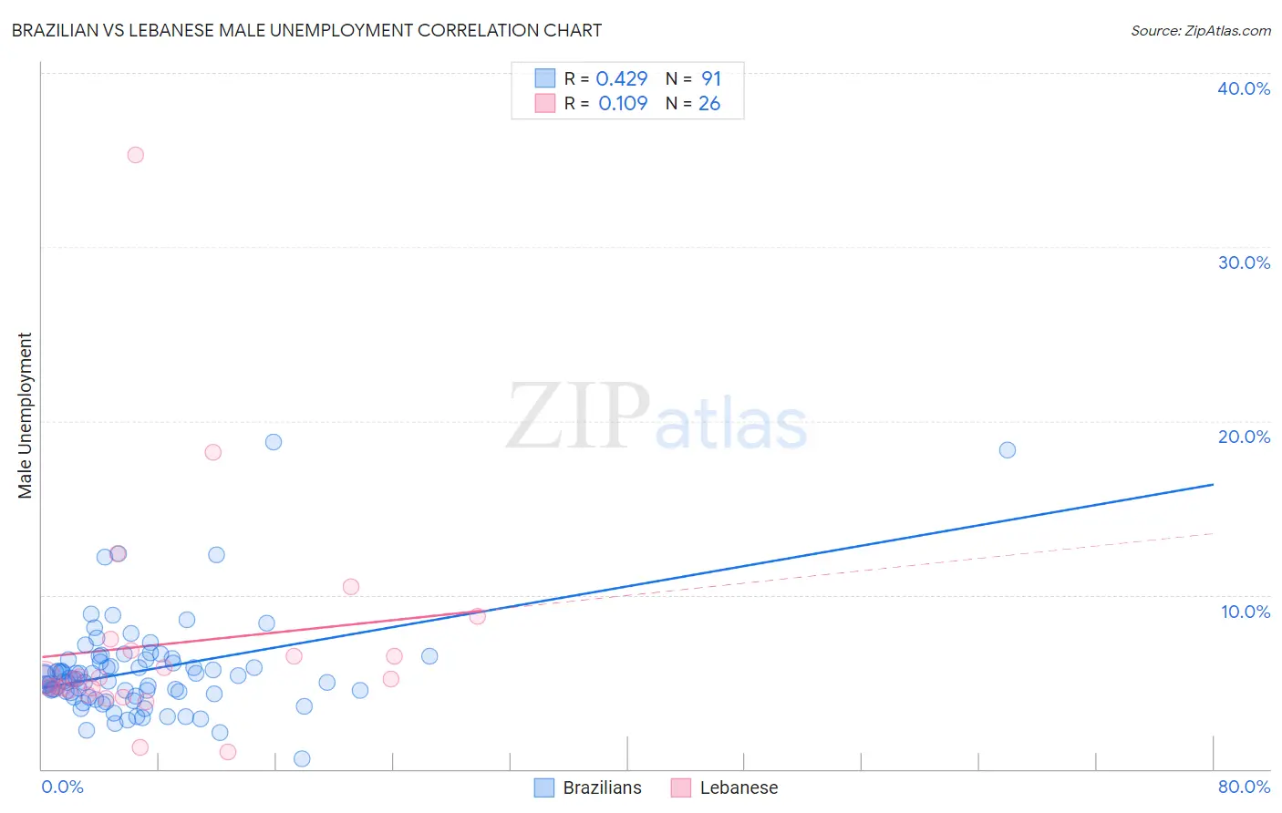 Brazilian vs Lebanese Male Unemployment