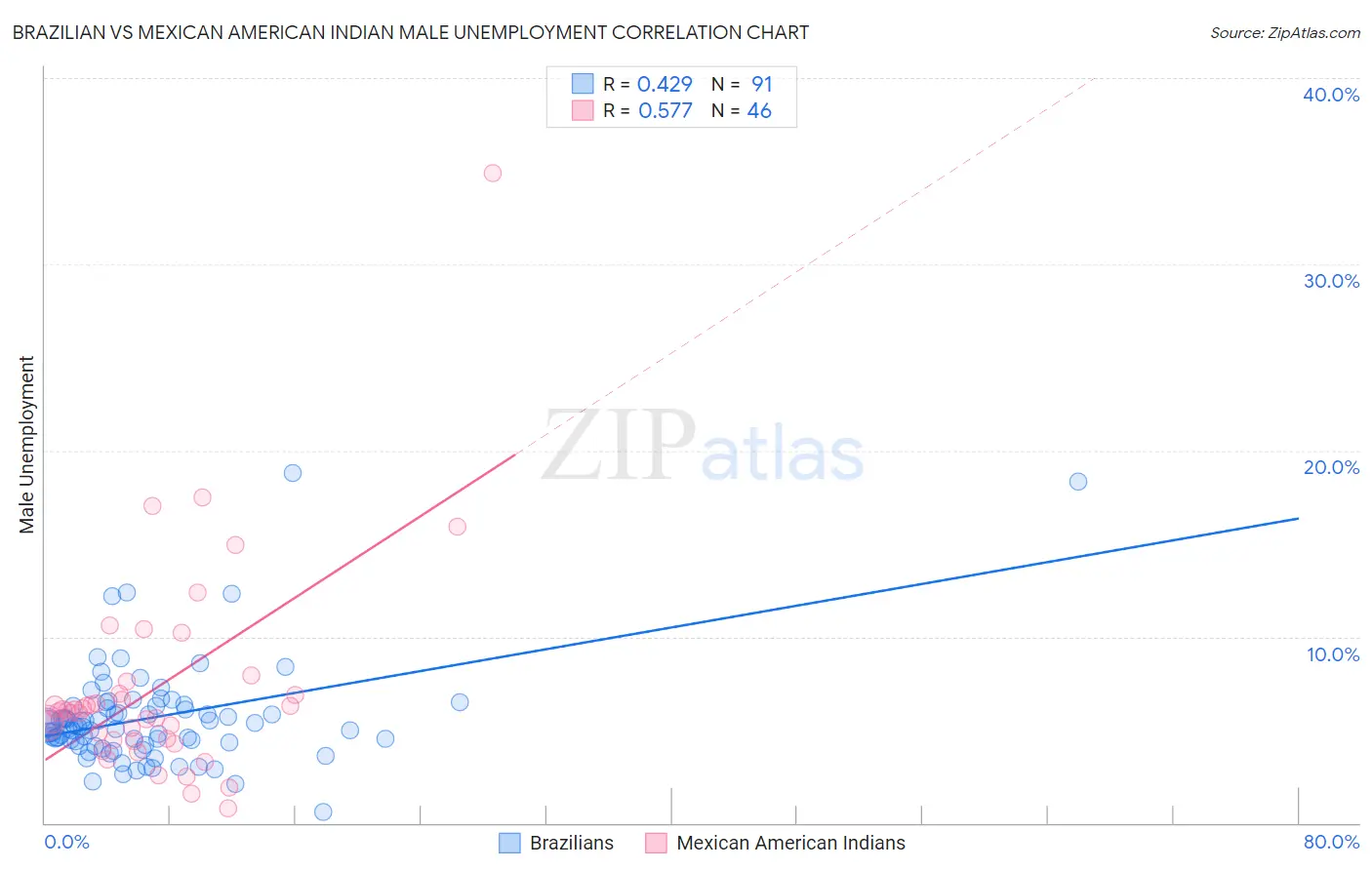 Brazilian vs Mexican American Indian Male Unemployment