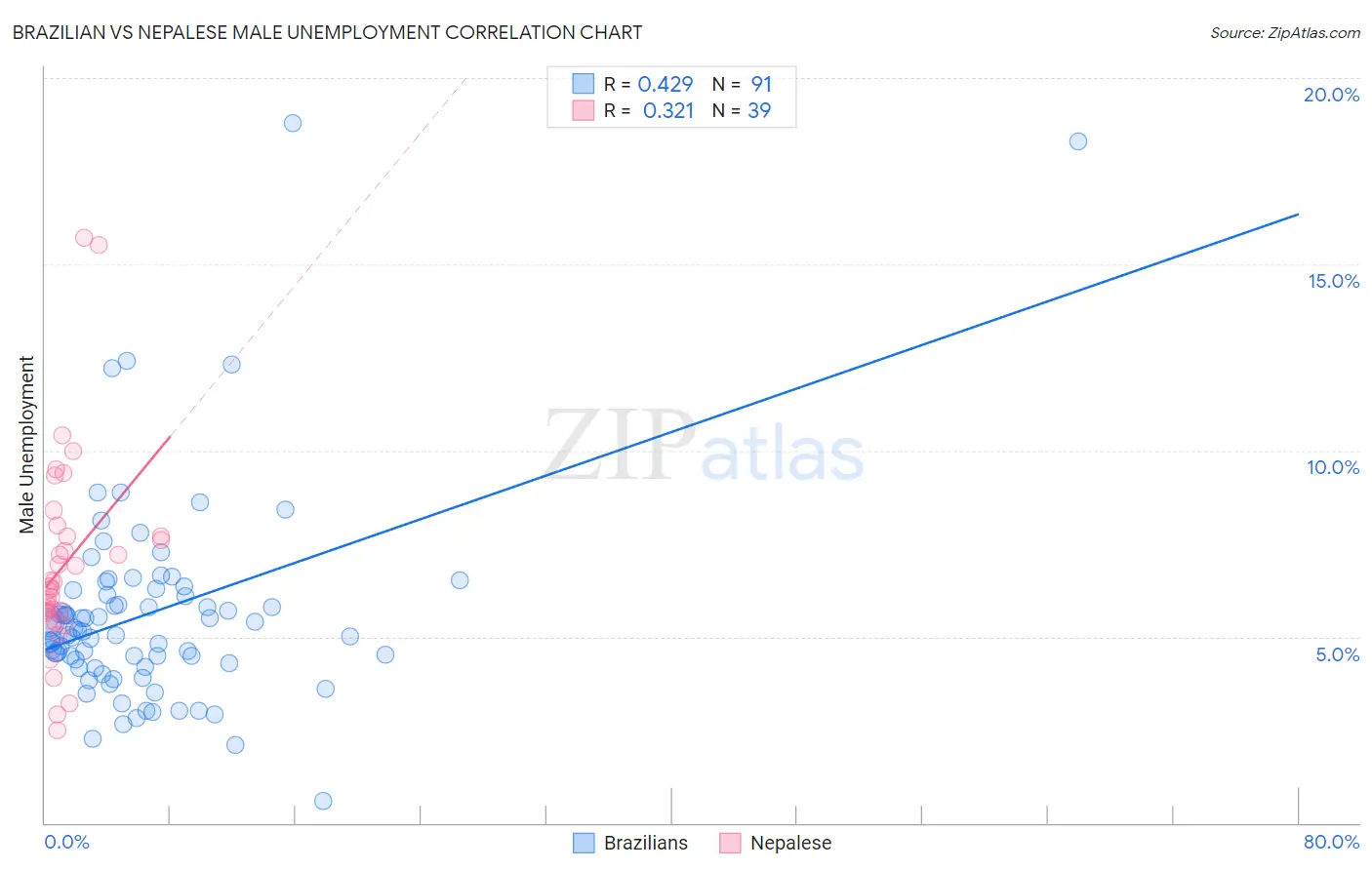 Brazilian vs Nepalese Male Unemployment