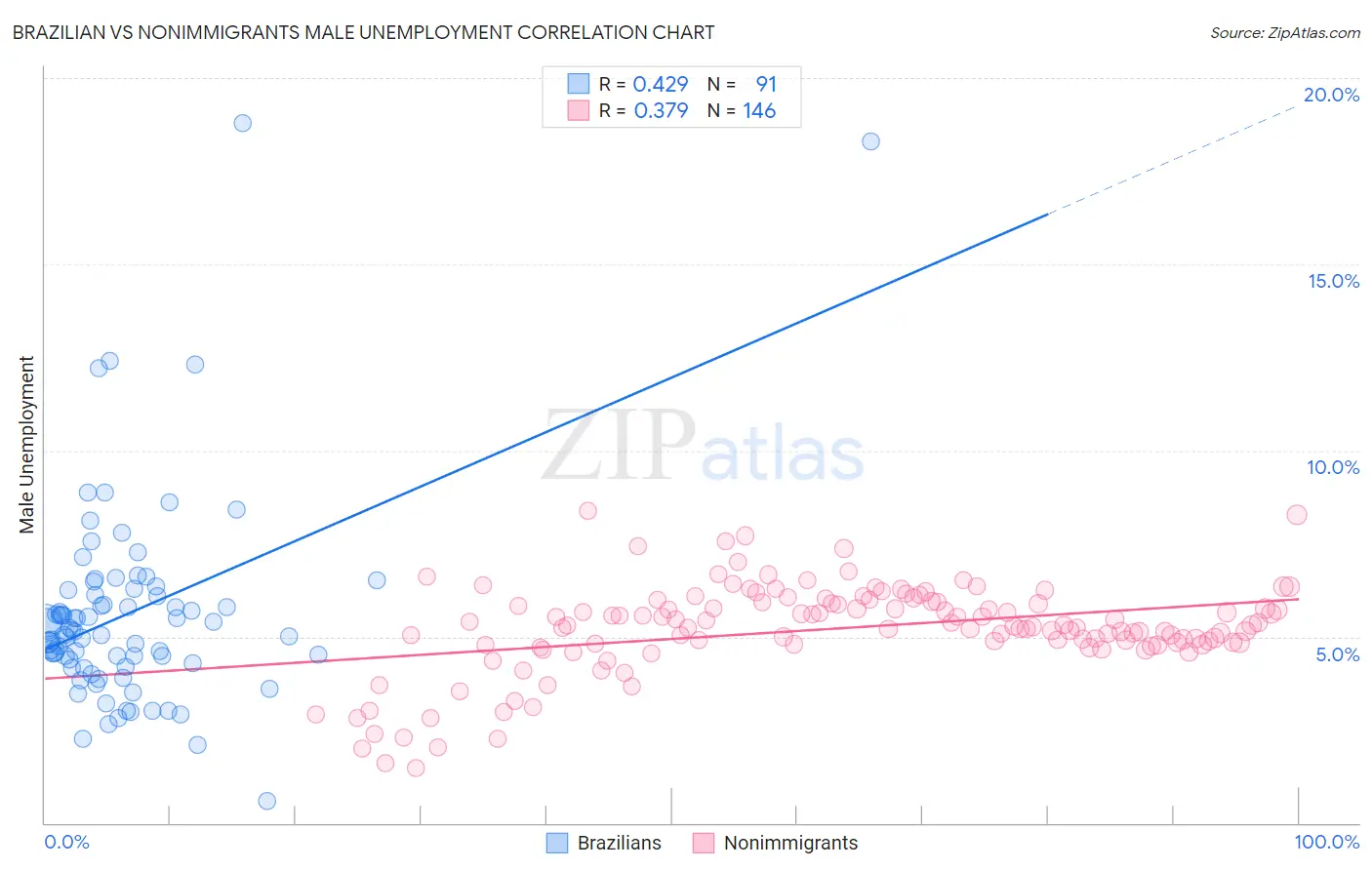 Brazilian vs Nonimmigrants Male Unemployment