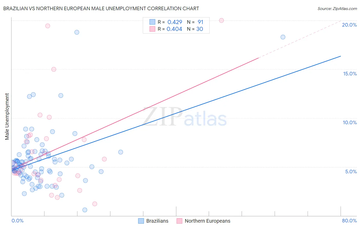 Brazilian vs Northern European Male Unemployment