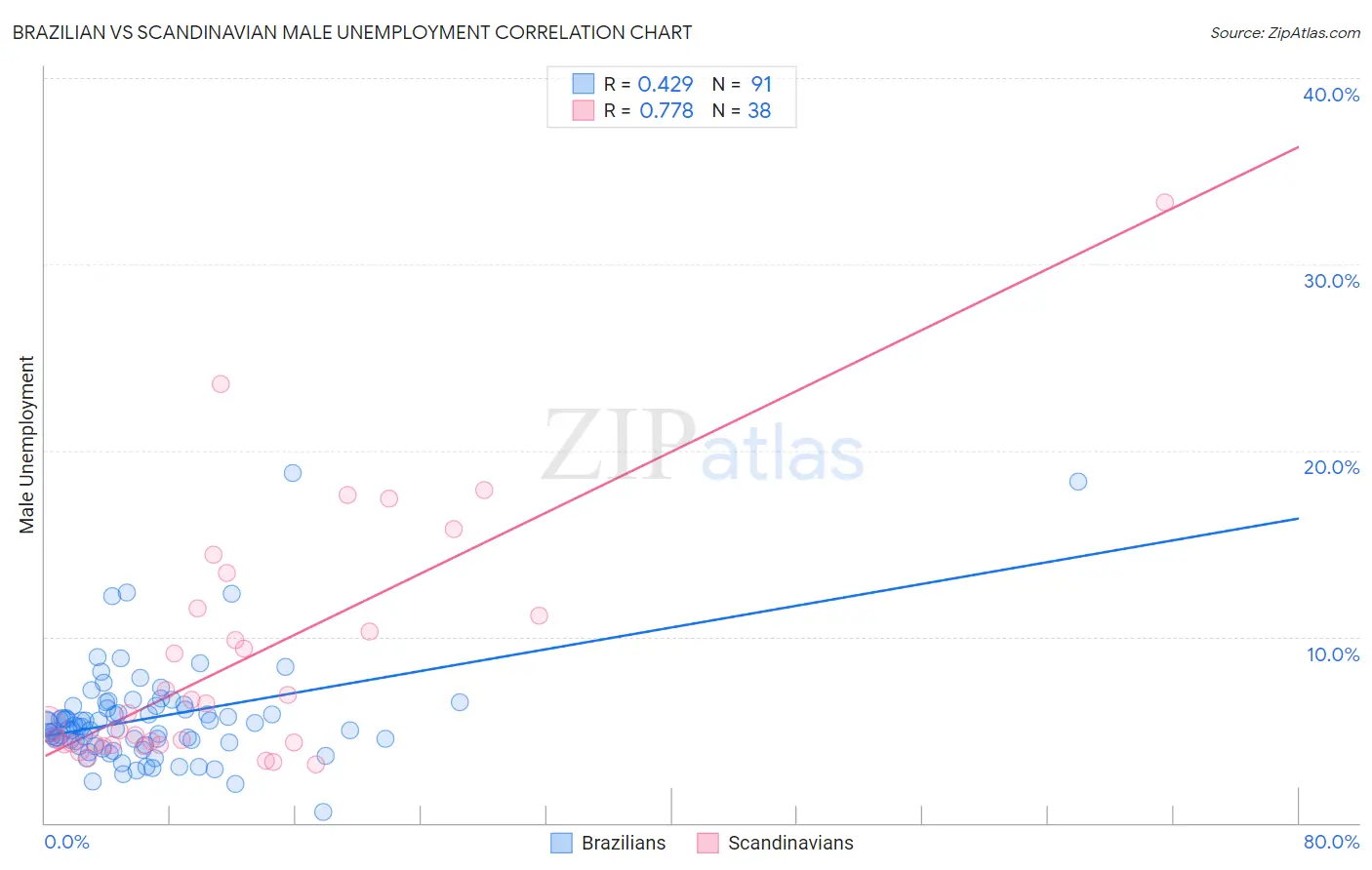 Brazilian vs Scandinavian Male Unemployment