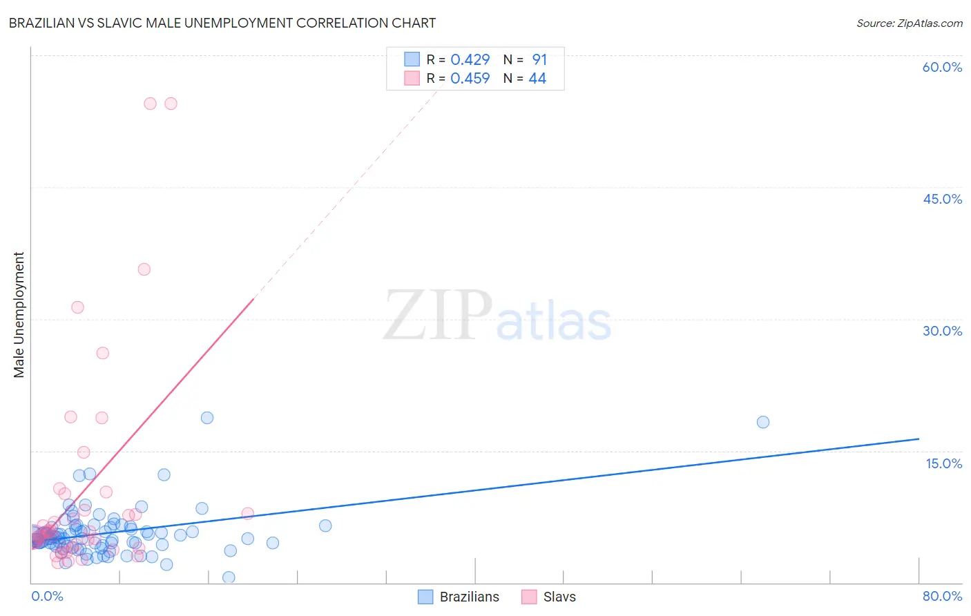 Brazilian vs Slavic Male Unemployment