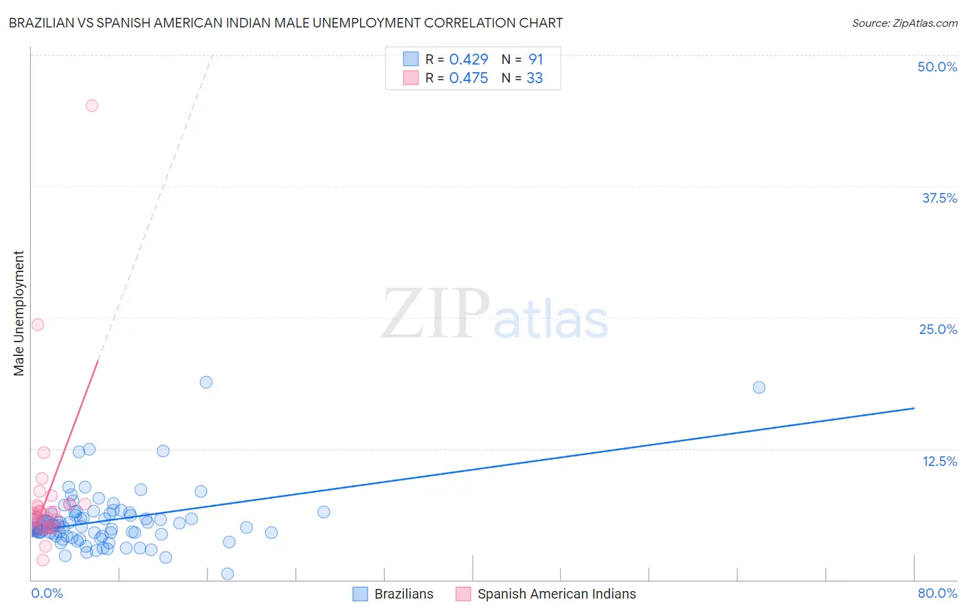 Brazilian vs Spanish American Indian Male Unemployment