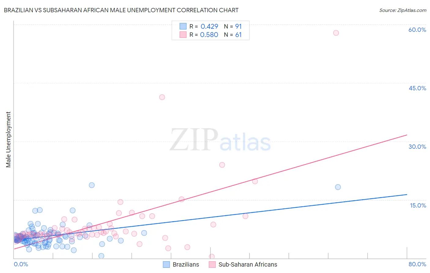 Brazilian vs Subsaharan African Male Unemployment