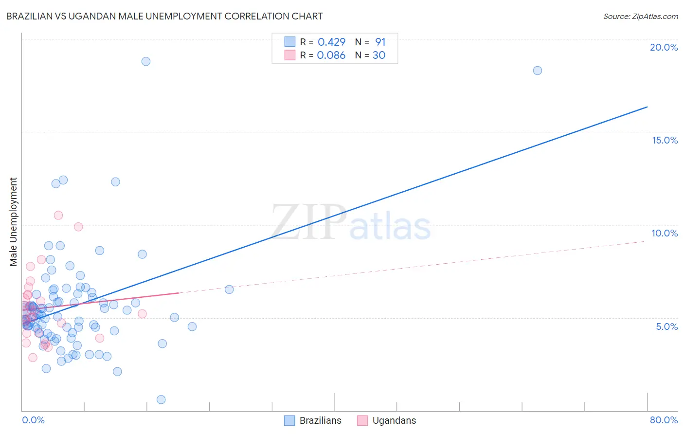 Brazilian vs Ugandan Male Unemployment