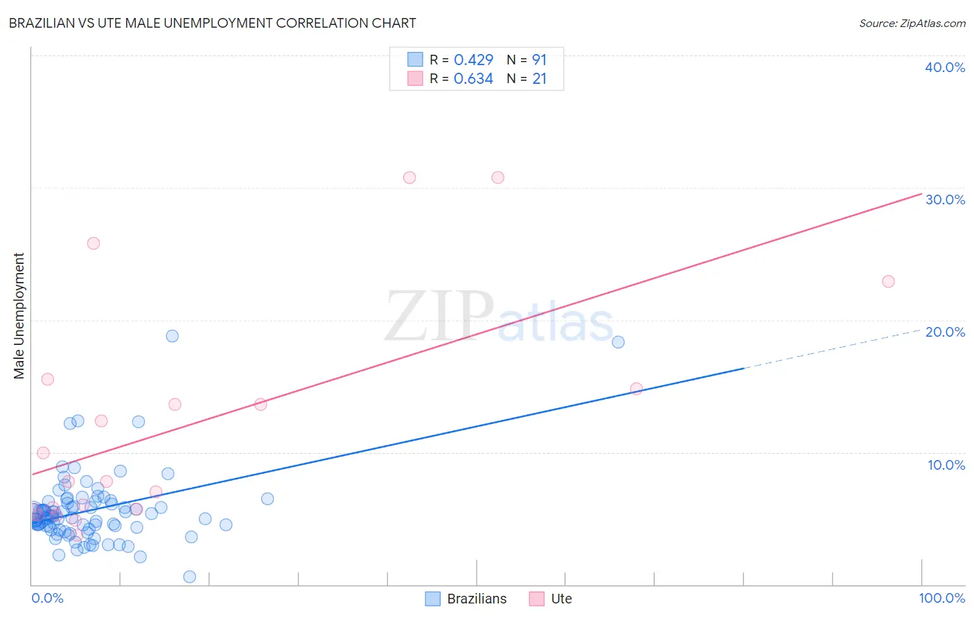 Brazilian vs Ute Male Unemployment