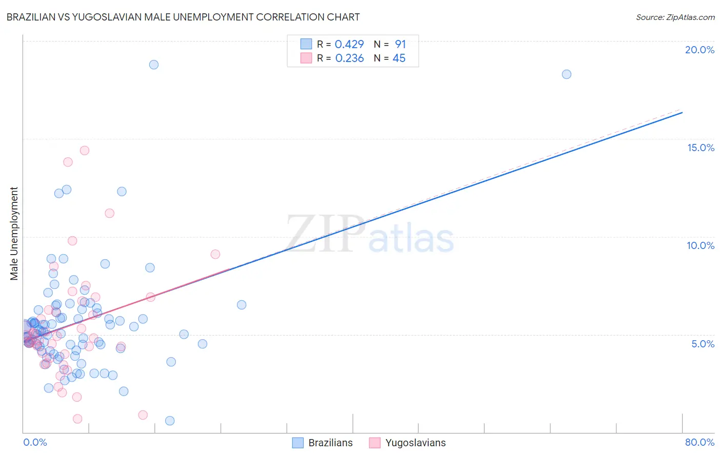 Brazilian vs Yugoslavian Male Unemployment