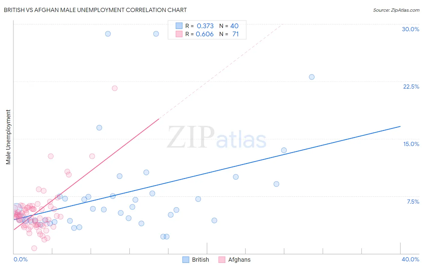 British vs Afghan Male Unemployment