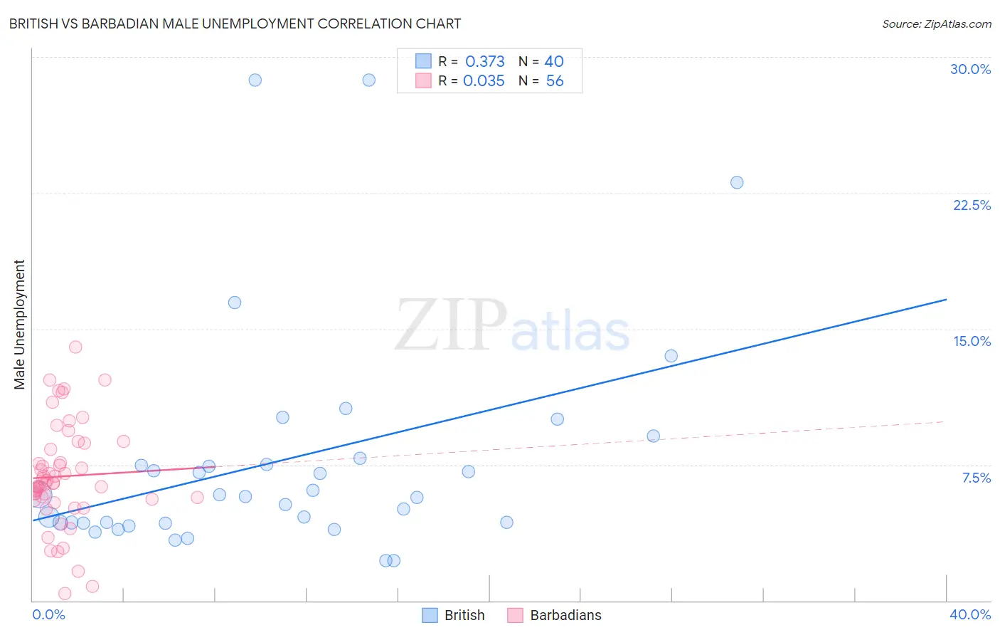 British vs Barbadian Male Unemployment