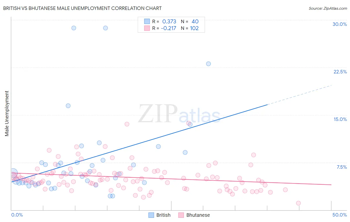 British vs Bhutanese Male Unemployment
