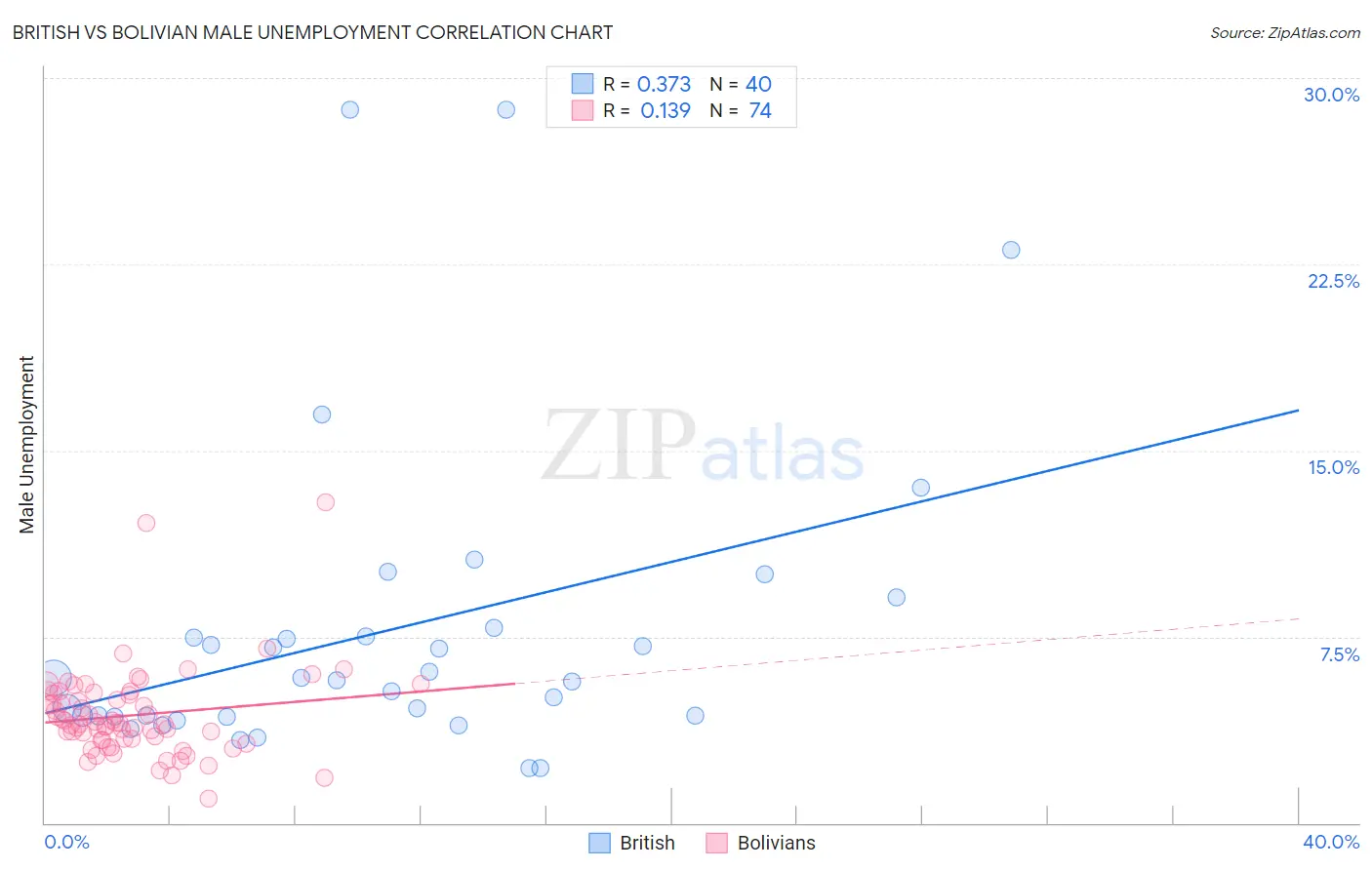 British vs Bolivian Male Unemployment