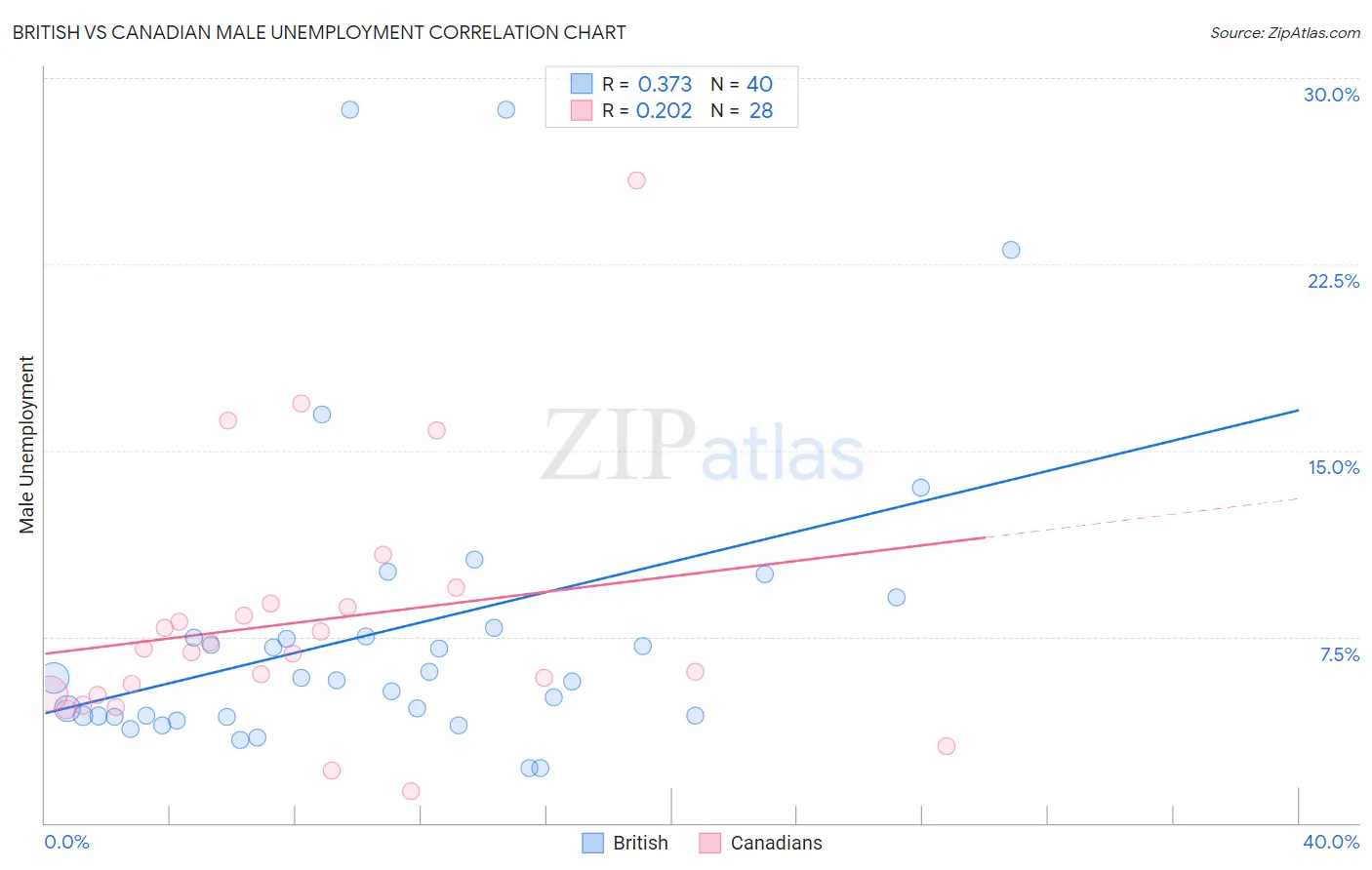 British vs Canadian Male Unemployment