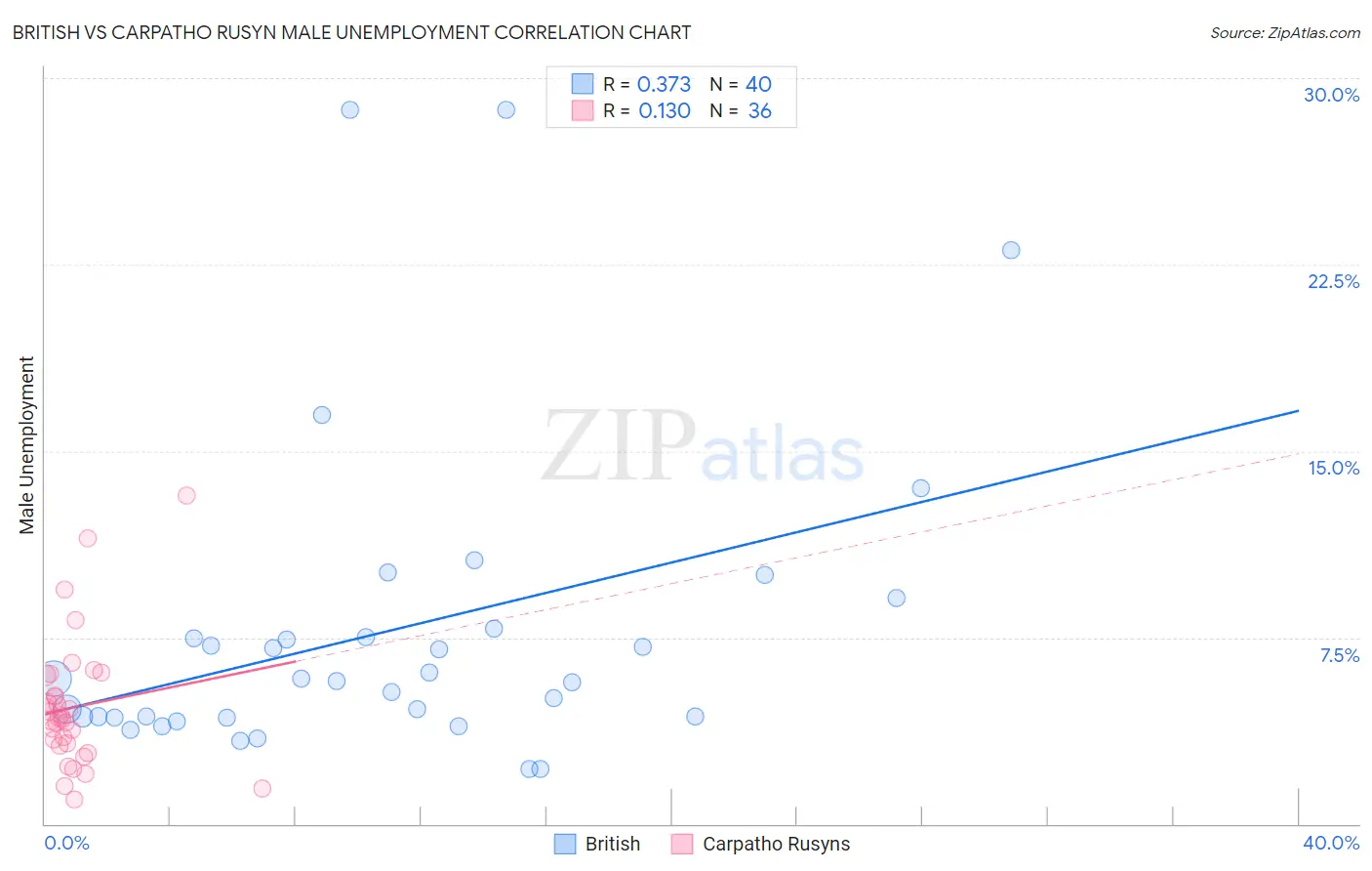 British vs Carpatho Rusyn Male Unemployment