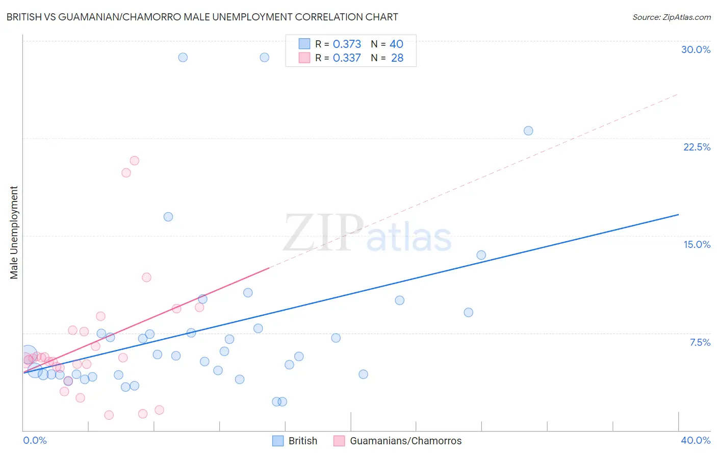 British vs Guamanian/Chamorro Male Unemployment