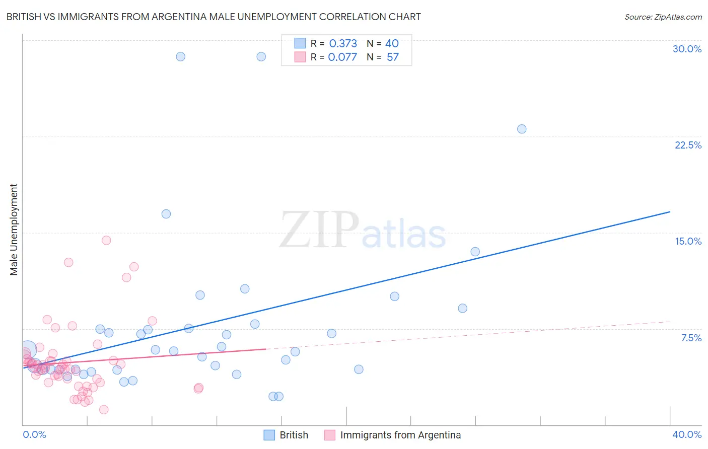 British vs Immigrants from Argentina Male Unemployment