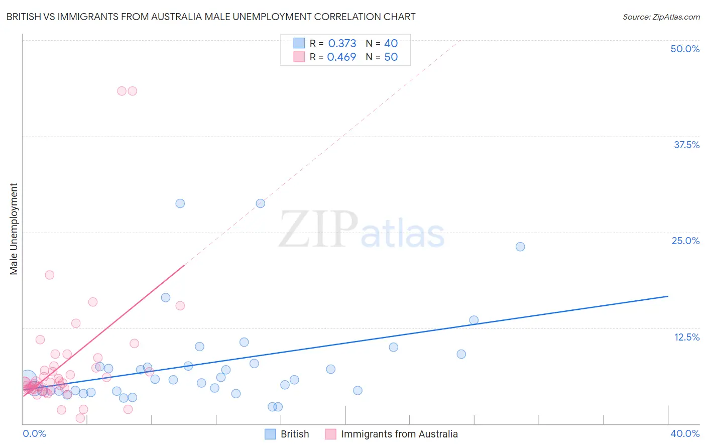 British vs Immigrants from Australia Male Unemployment