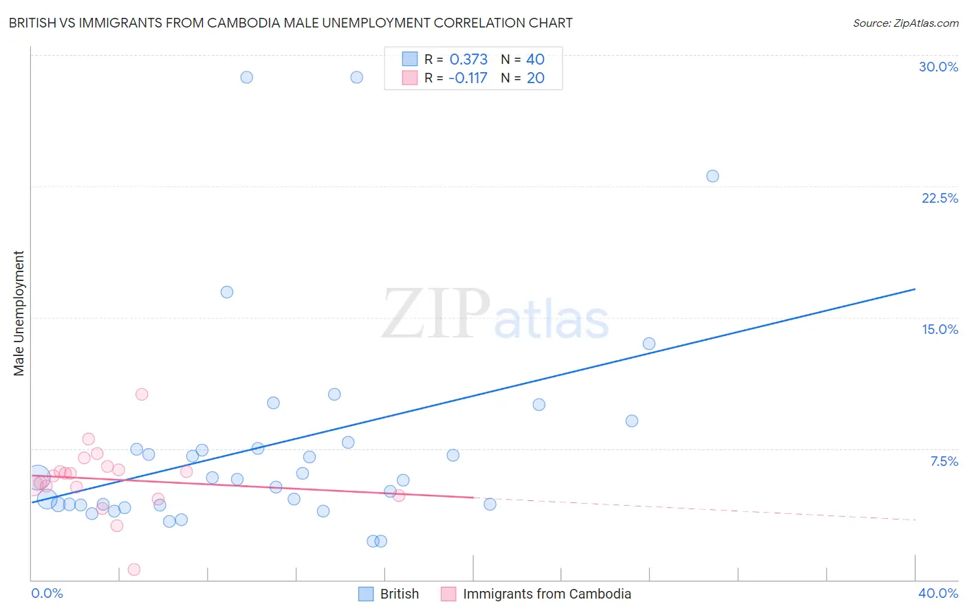 British vs Immigrants from Cambodia Male Unemployment