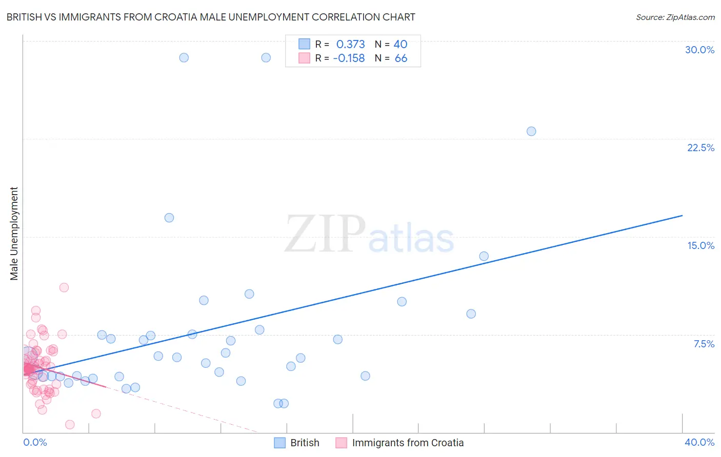 British vs Immigrants from Croatia Male Unemployment